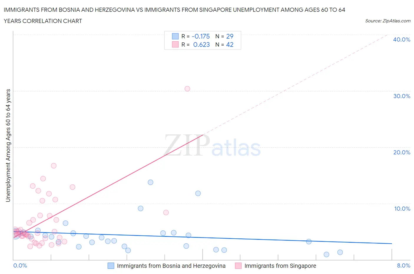 Immigrants from Bosnia and Herzegovina vs Immigrants from Singapore Unemployment Among Ages 60 to 64 years