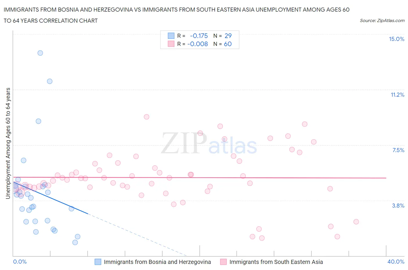 Immigrants from Bosnia and Herzegovina vs Immigrants from South Eastern Asia Unemployment Among Ages 60 to 64 years