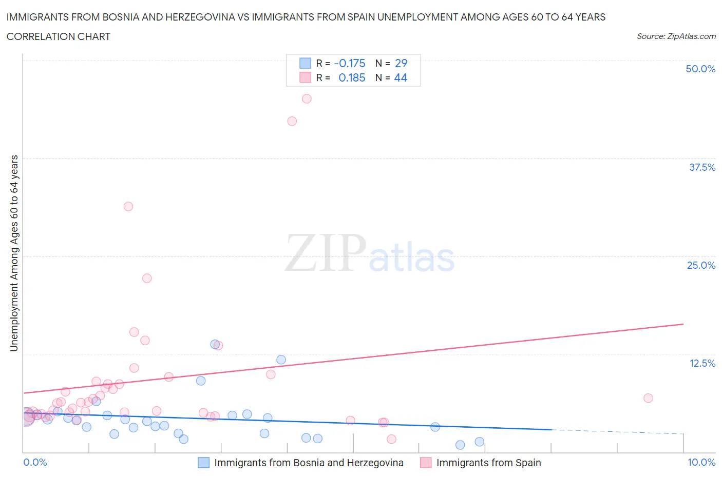 Immigrants from Bosnia and Herzegovina vs Immigrants from Spain Unemployment Among Ages 60 to 64 years