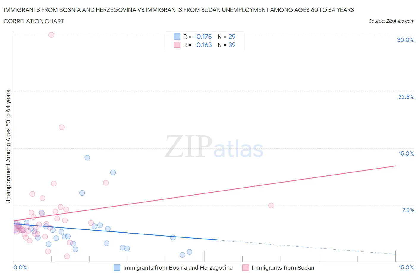 Immigrants from Bosnia and Herzegovina vs Immigrants from Sudan Unemployment Among Ages 60 to 64 years