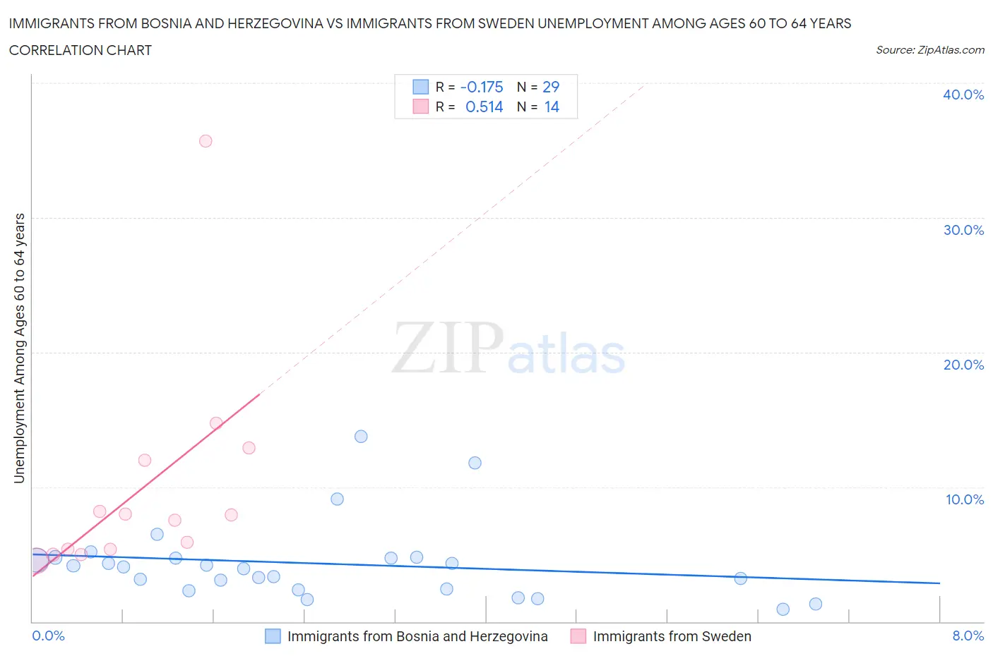 Immigrants from Bosnia and Herzegovina vs Immigrants from Sweden Unemployment Among Ages 60 to 64 years