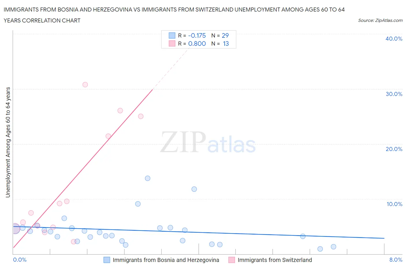 Immigrants from Bosnia and Herzegovina vs Immigrants from Switzerland Unemployment Among Ages 60 to 64 years