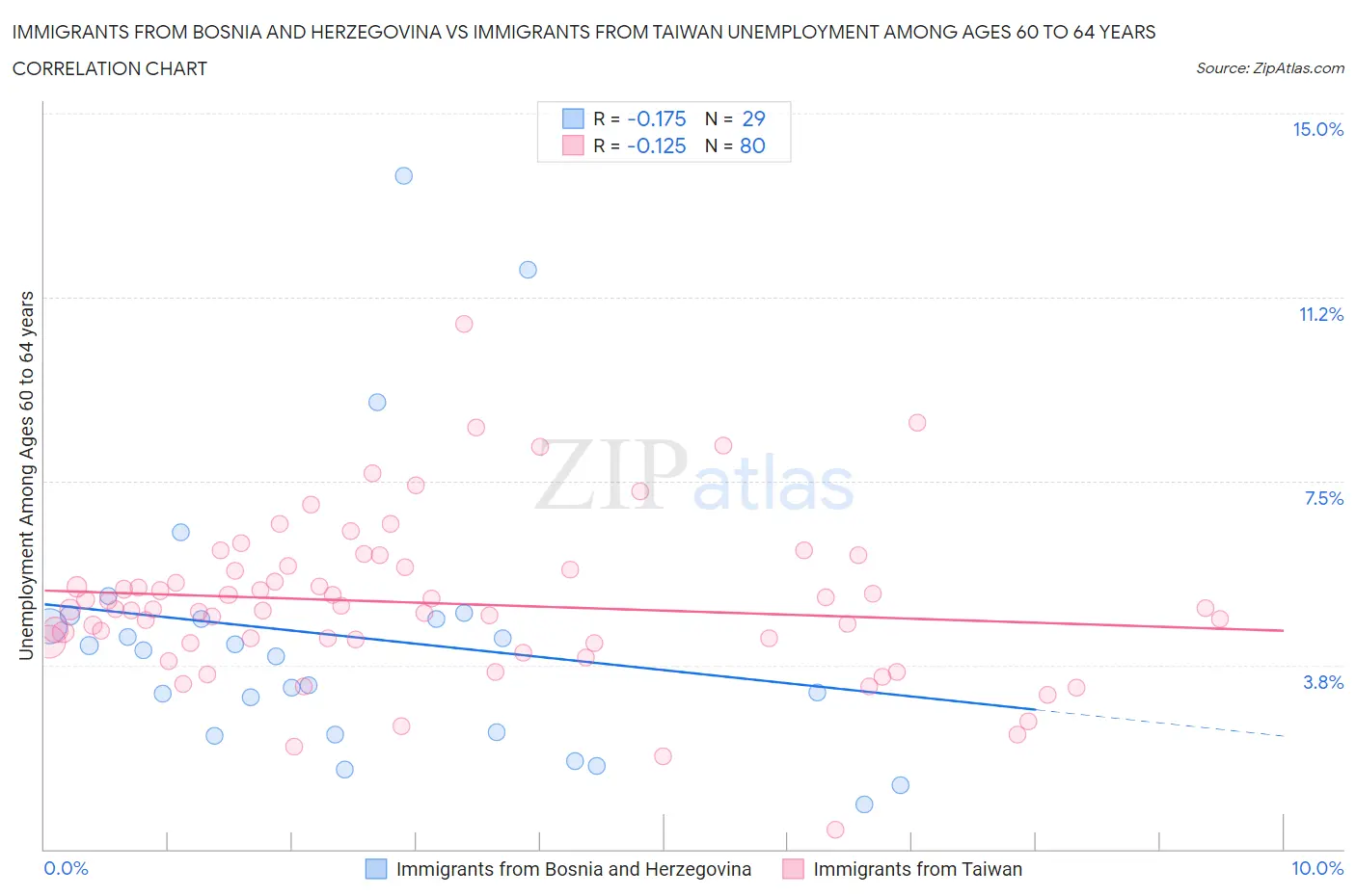 Immigrants from Bosnia and Herzegovina vs Immigrants from Taiwan Unemployment Among Ages 60 to 64 years