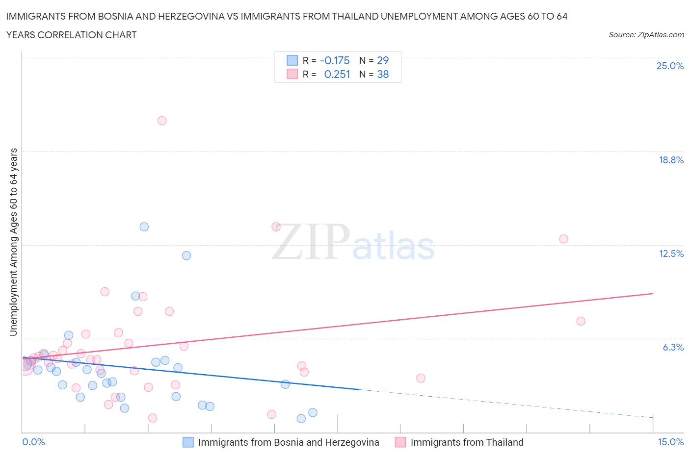Immigrants from Bosnia and Herzegovina vs Immigrants from Thailand Unemployment Among Ages 60 to 64 years