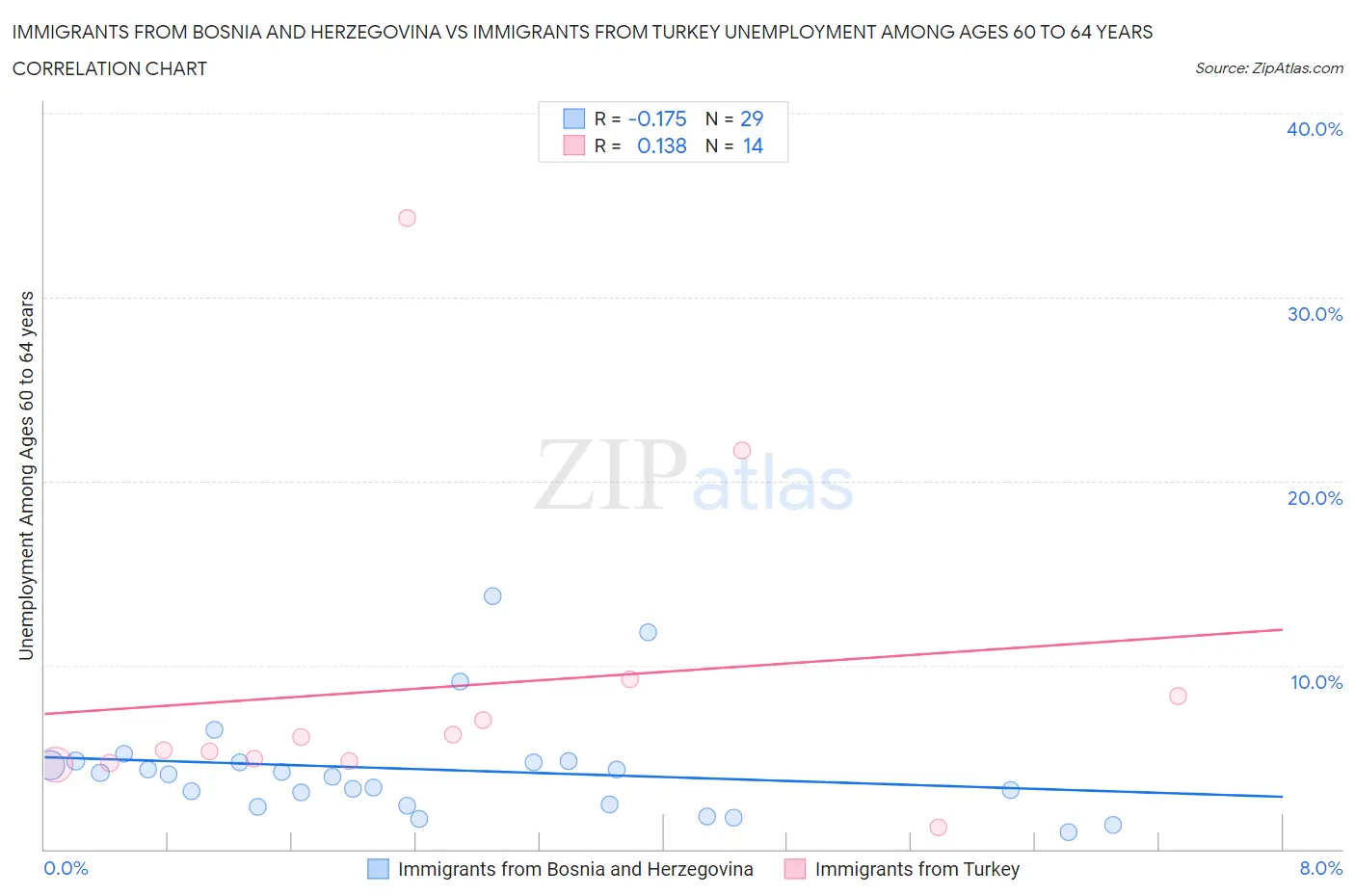 Immigrants from Bosnia and Herzegovina vs Immigrants from Turkey Unemployment Among Ages 60 to 64 years