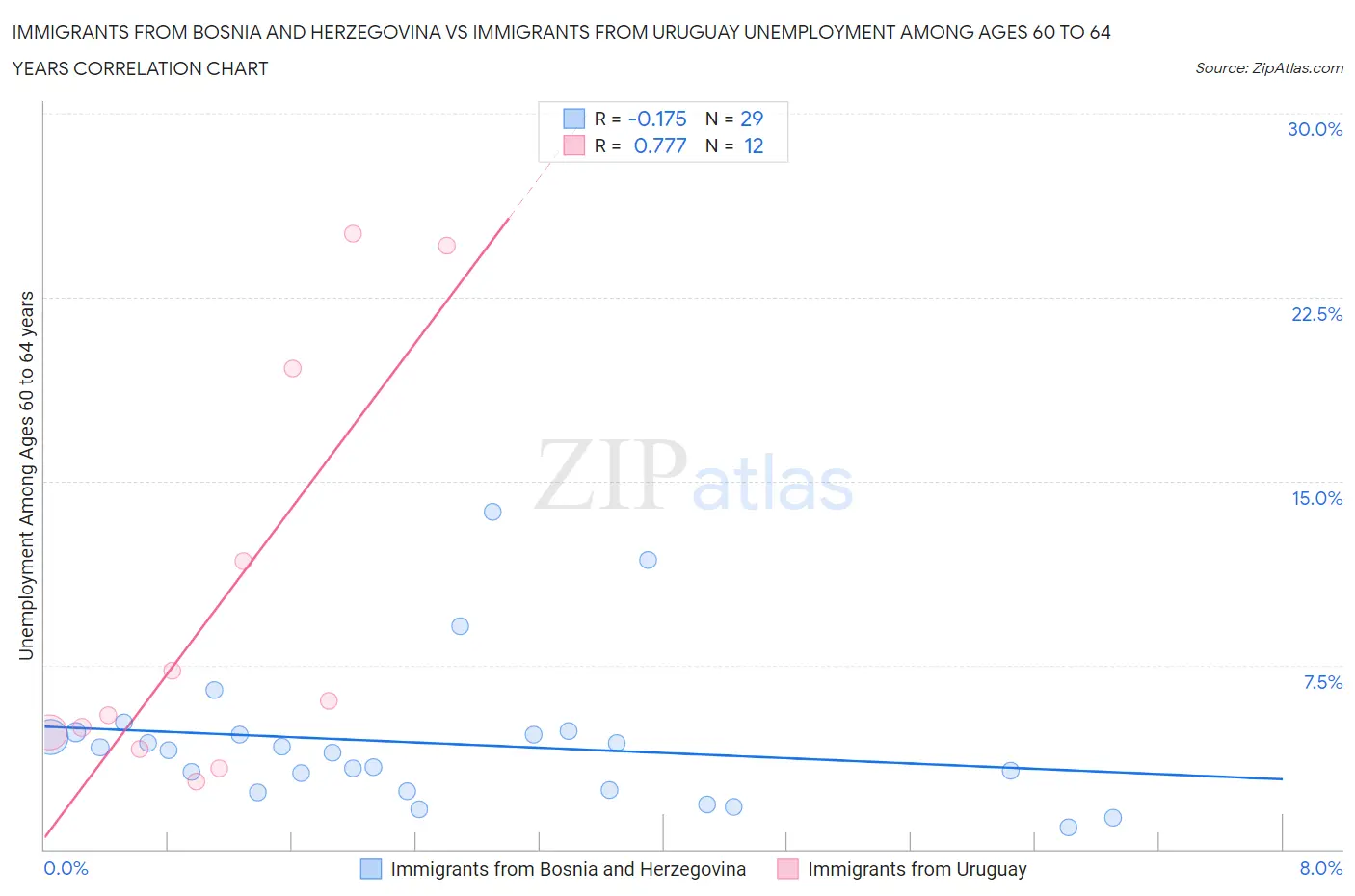 Immigrants from Bosnia and Herzegovina vs Immigrants from Uruguay Unemployment Among Ages 60 to 64 years