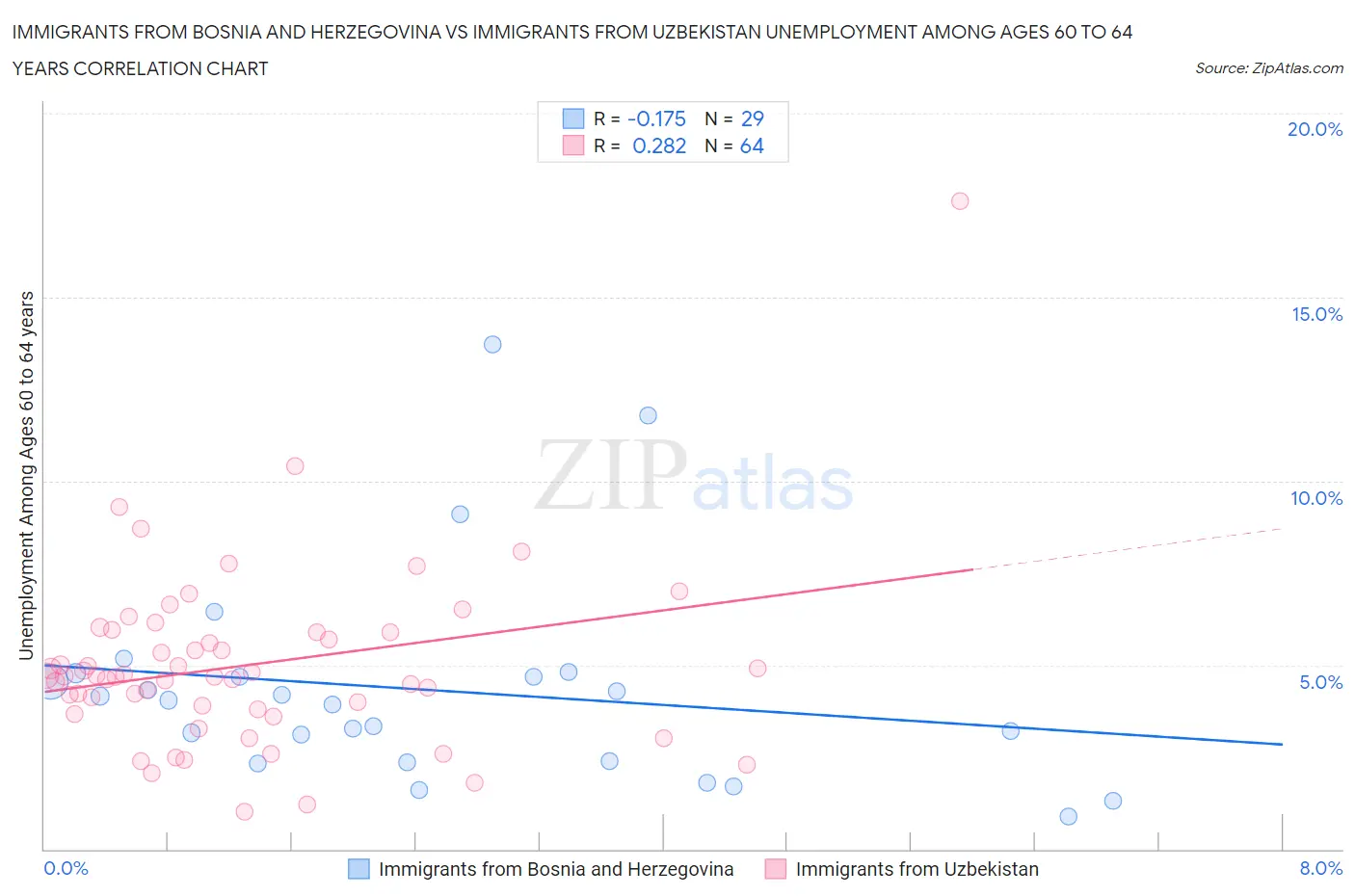 Immigrants from Bosnia and Herzegovina vs Immigrants from Uzbekistan Unemployment Among Ages 60 to 64 years