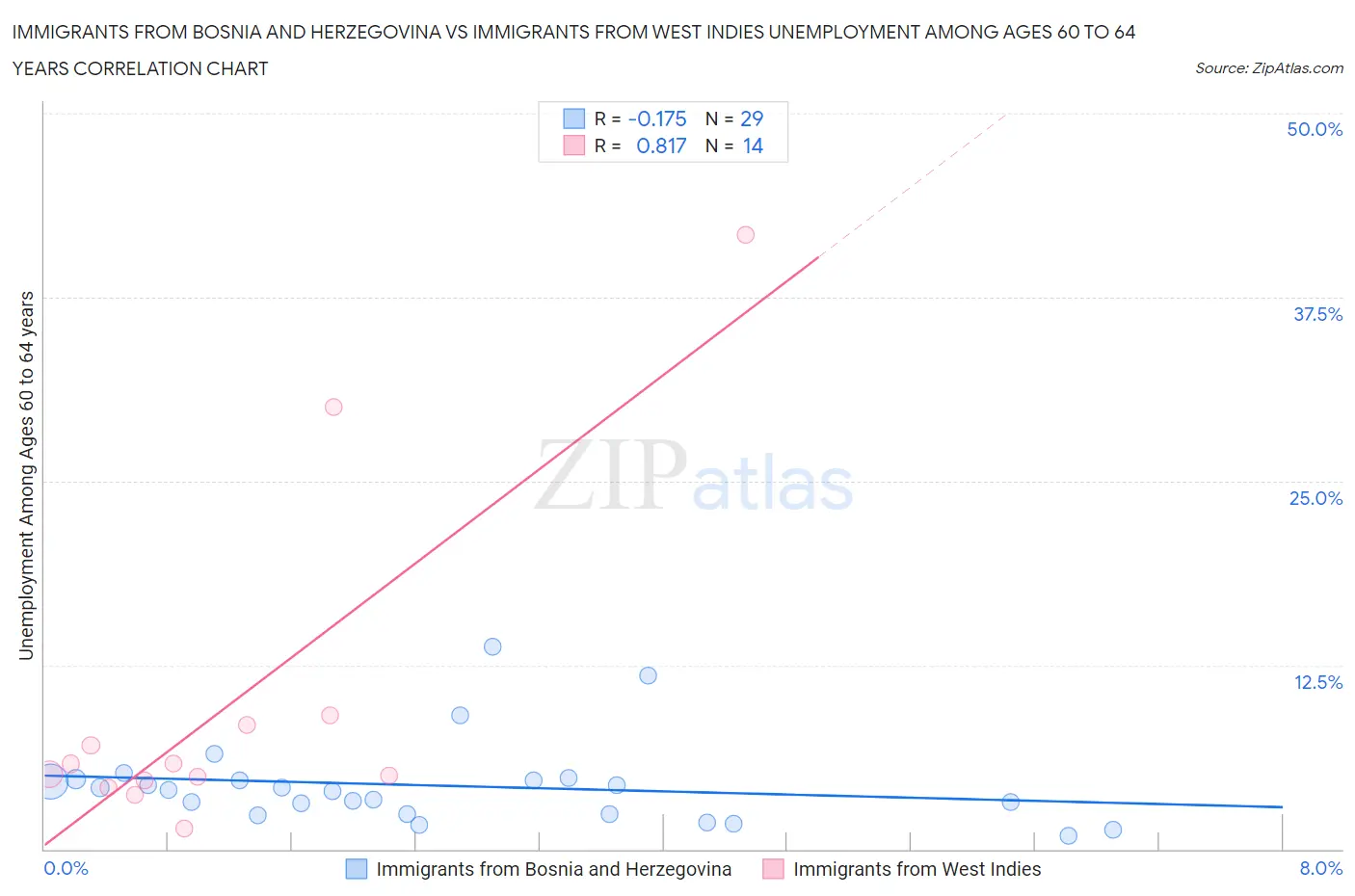 Immigrants from Bosnia and Herzegovina vs Immigrants from West Indies Unemployment Among Ages 60 to 64 years