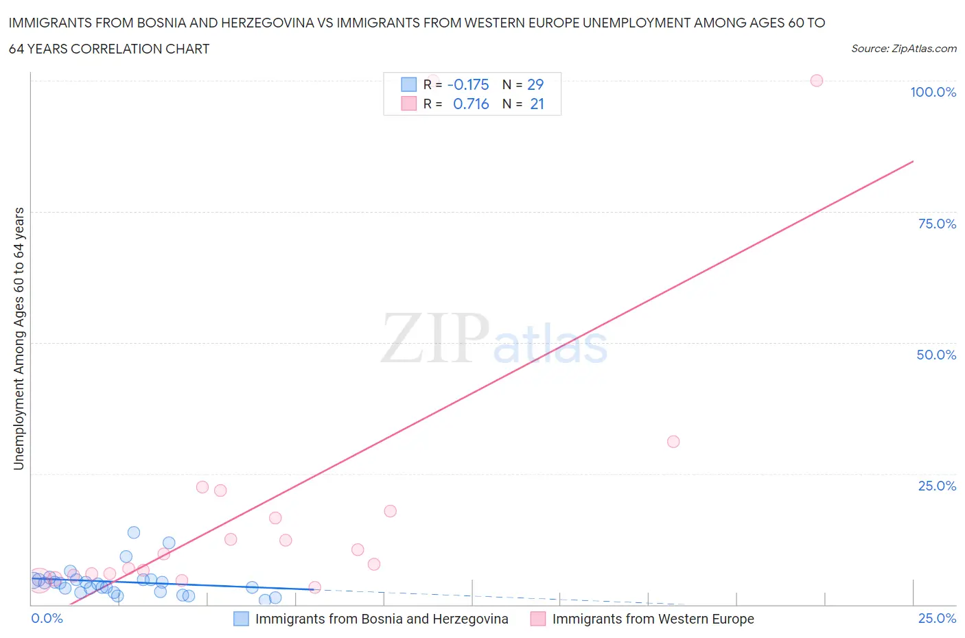 Immigrants from Bosnia and Herzegovina vs Immigrants from Western Europe Unemployment Among Ages 60 to 64 years