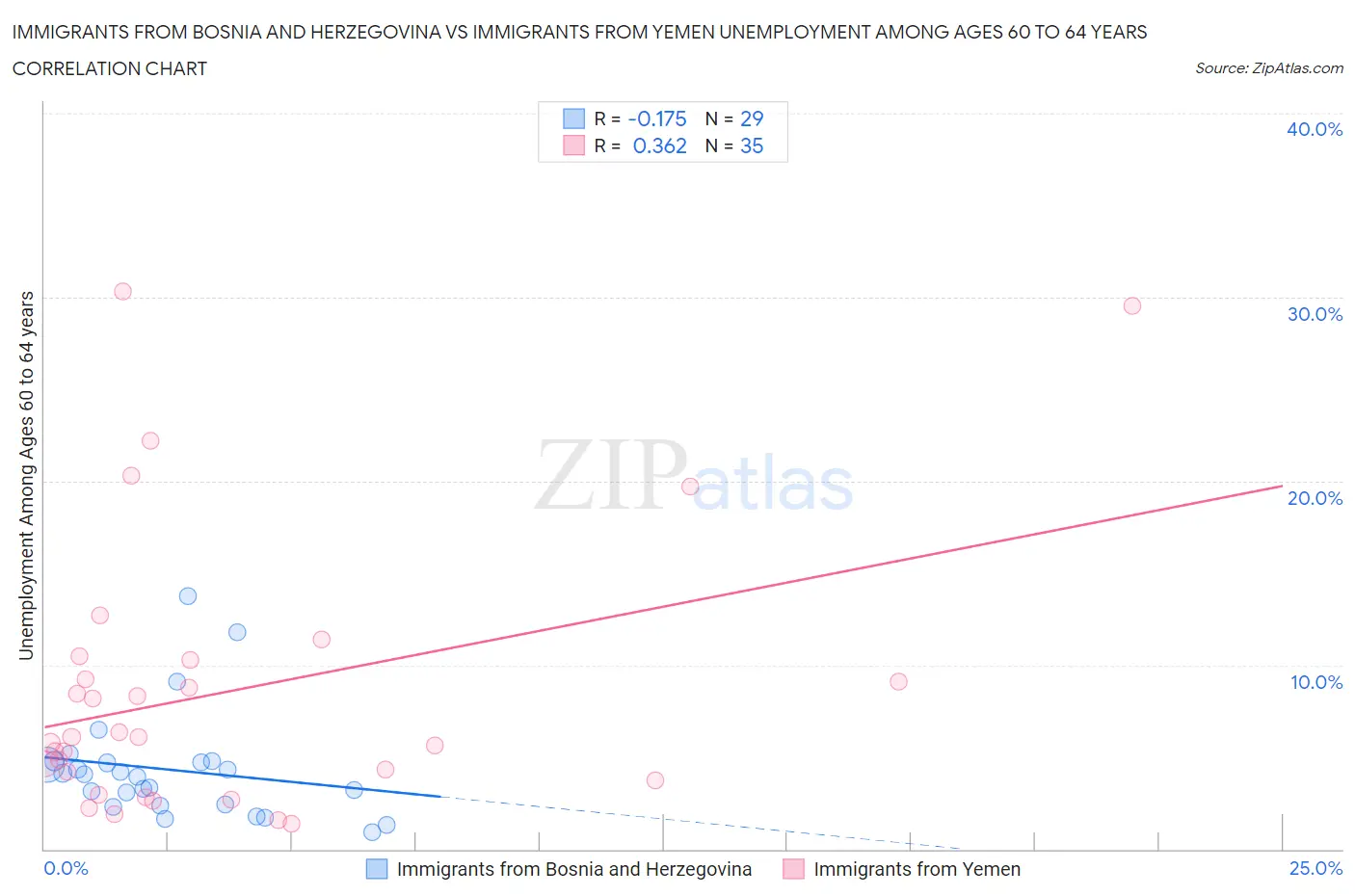 Immigrants from Bosnia and Herzegovina vs Immigrants from Yemen Unemployment Among Ages 60 to 64 years