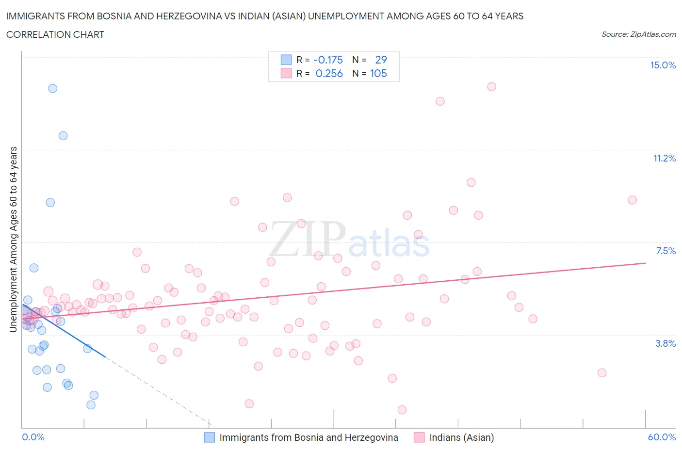 Immigrants from Bosnia and Herzegovina vs Indian (Asian) Unemployment Among Ages 60 to 64 years