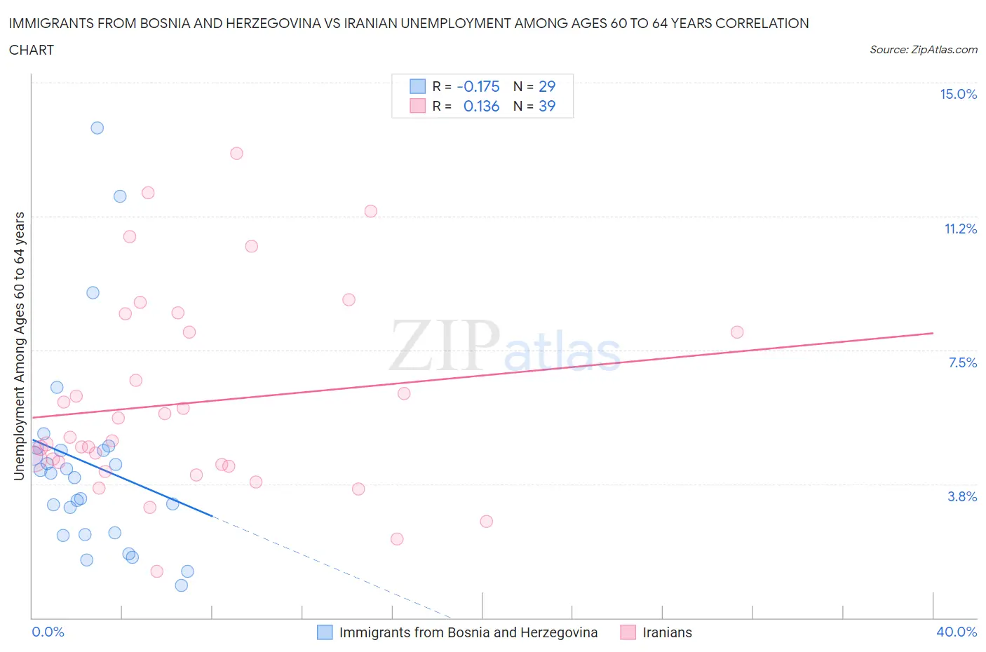 Immigrants from Bosnia and Herzegovina vs Iranian Unemployment Among Ages 60 to 64 years