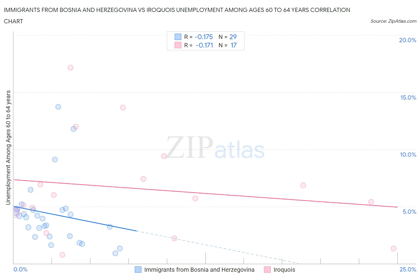 Immigrants from Bosnia and Herzegovina vs Iroquois Unemployment Among Ages 60 to 64 years