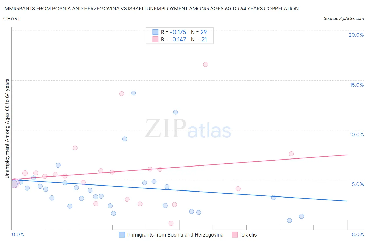 Immigrants from Bosnia and Herzegovina vs Israeli Unemployment Among Ages 60 to 64 years