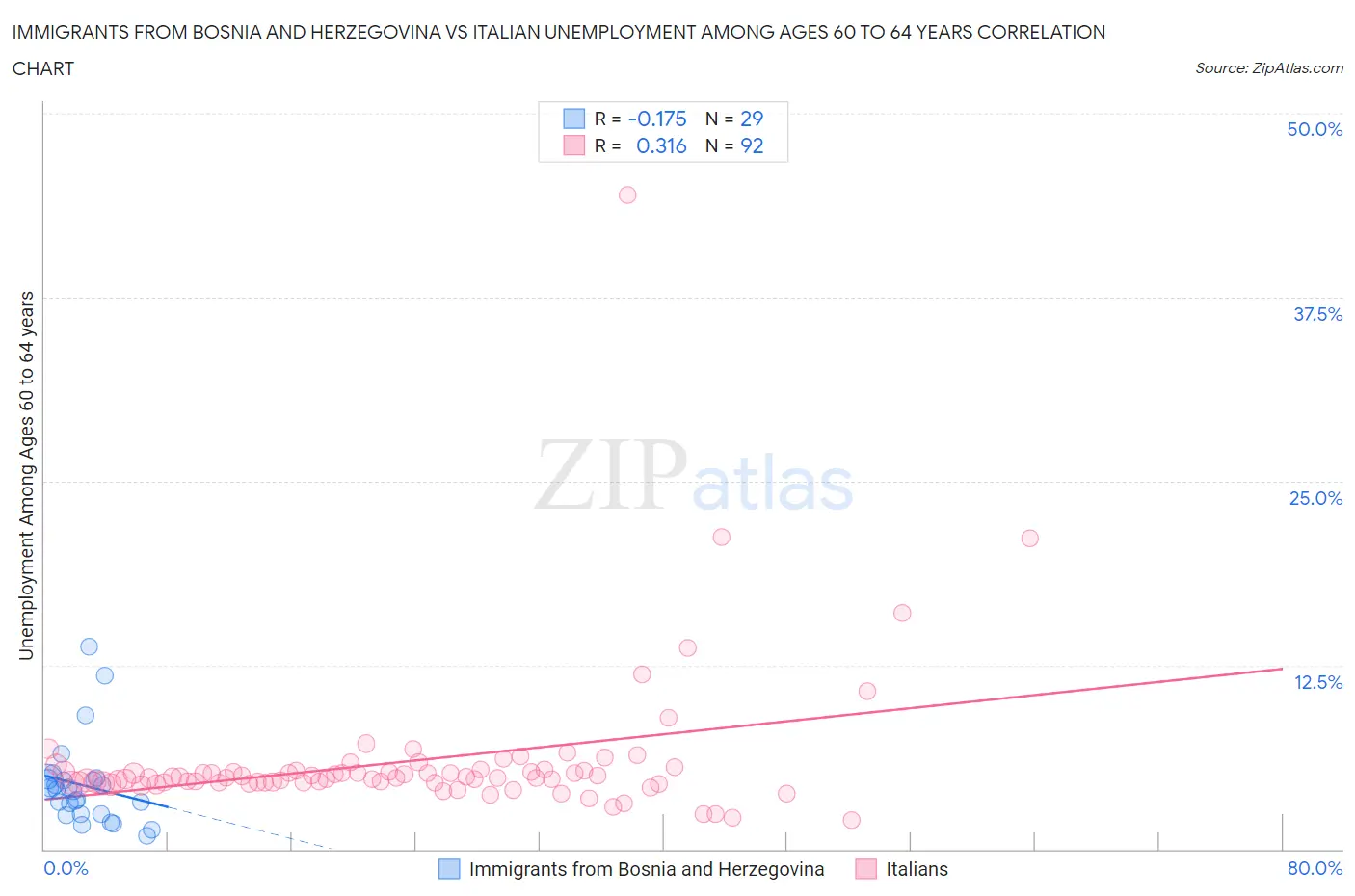 Immigrants from Bosnia and Herzegovina vs Italian Unemployment Among Ages 60 to 64 years