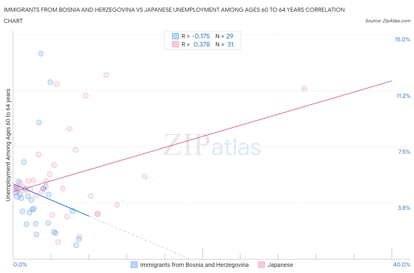 Immigrants from Bosnia and Herzegovina vs Japanese Unemployment Among Ages 60 to 64 years