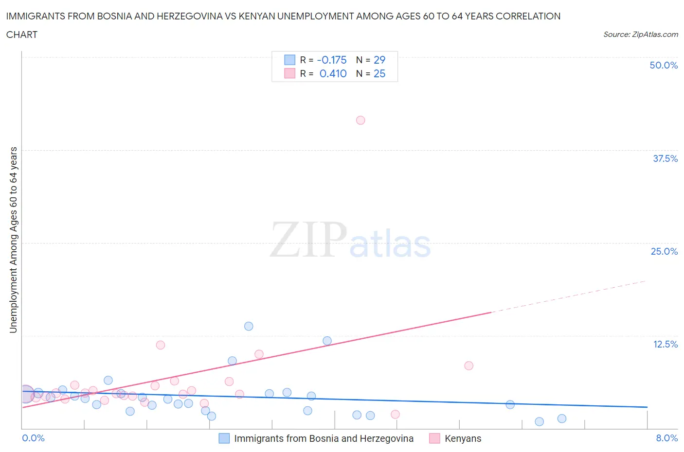 Immigrants from Bosnia and Herzegovina vs Kenyan Unemployment Among Ages 60 to 64 years