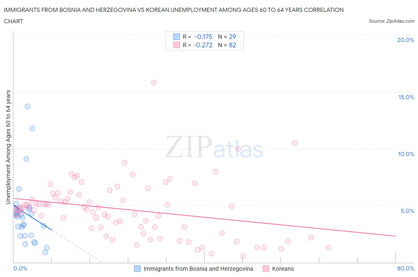 Immigrants from Bosnia and Herzegovina vs Korean Unemployment Among Ages 60 to 64 years