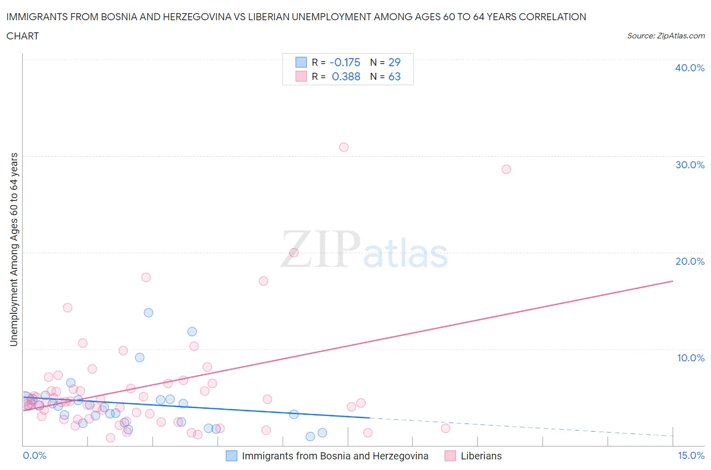 Immigrants from Bosnia and Herzegovina vs Liberian Unemployment Among Ages 60 to 64 years