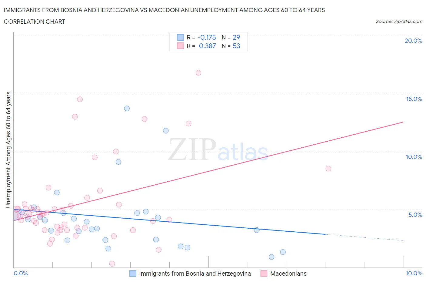 Immigrants from Bosnia and Herzegovina vs Macedonian Unemployment Among Ages 60 to 64 years