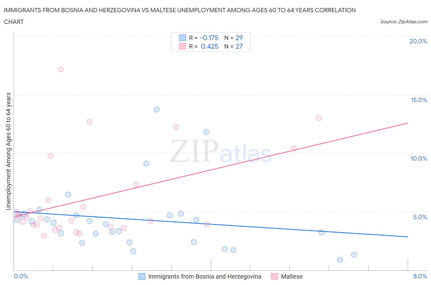 Immigrants from Bosnia and Herzegovina vs Maltese Unemployment Among Ages 60 to 64 years
