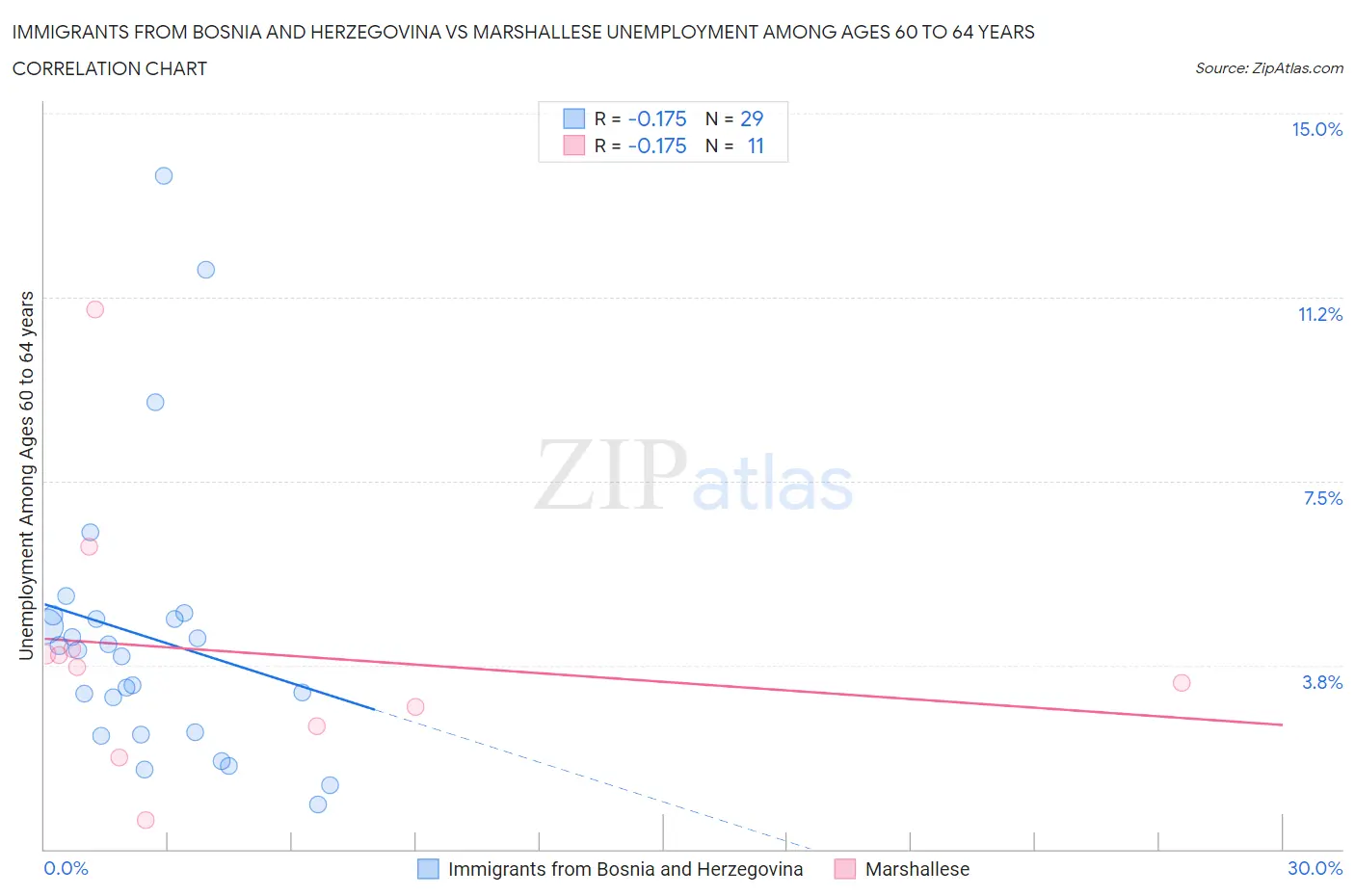 Immigrants from Bosnia and Herzegovina vs Marshallese Unemployment Among Ages 60 to 64 years