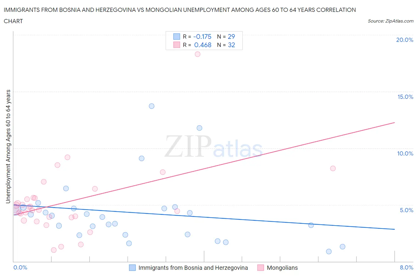 Immigrants from Bosnia and Herzegovina vs Mongolian Unemployment Among Ages 60 to 64 years