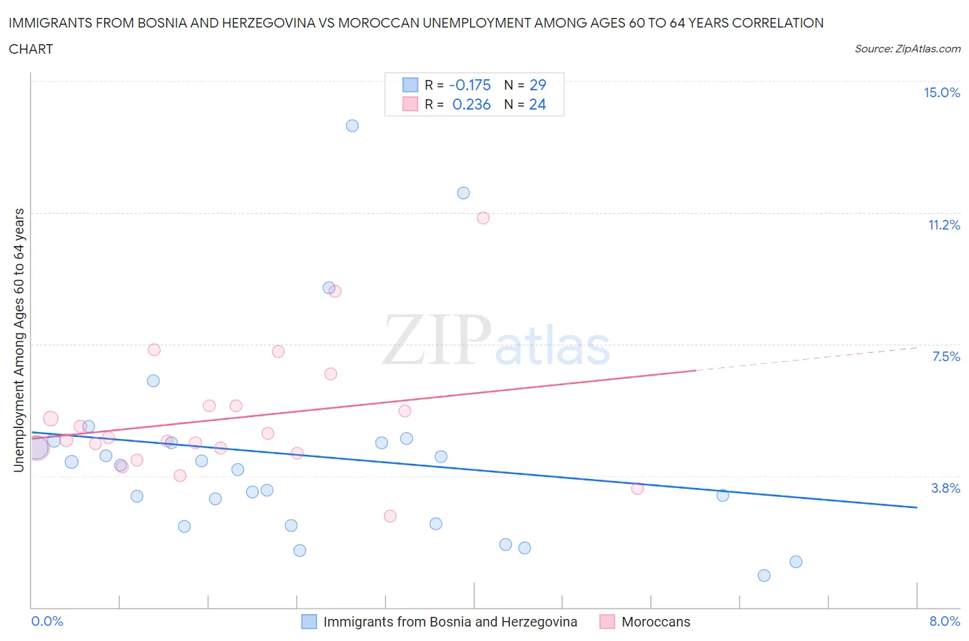 Immigrants from Bosnia and Herzegovina vs Moroccan Unemployment Among Ages 60 to 64 years