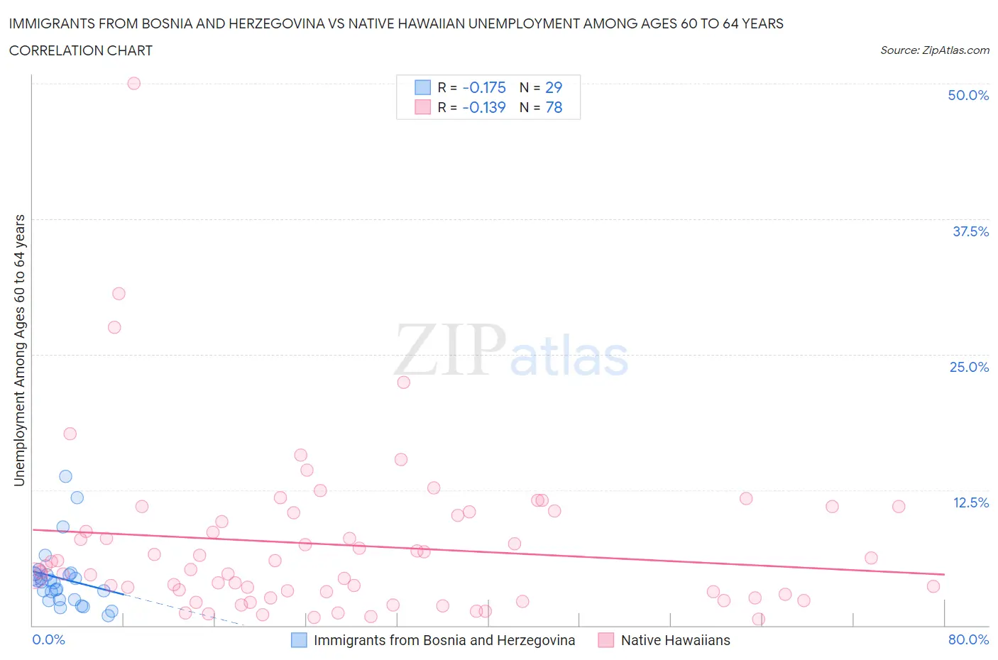 Immigrants from Bosnia and Herzegovina vs Native Hawaiian Unemployment Among Ages 60 to 64 years