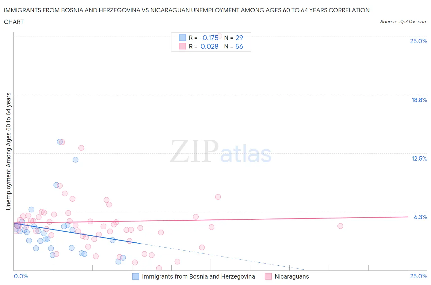 Immigrants from Bosnia and Herzegovina vs Nicaraguan Unemployment Among Ages 60 to 64 years