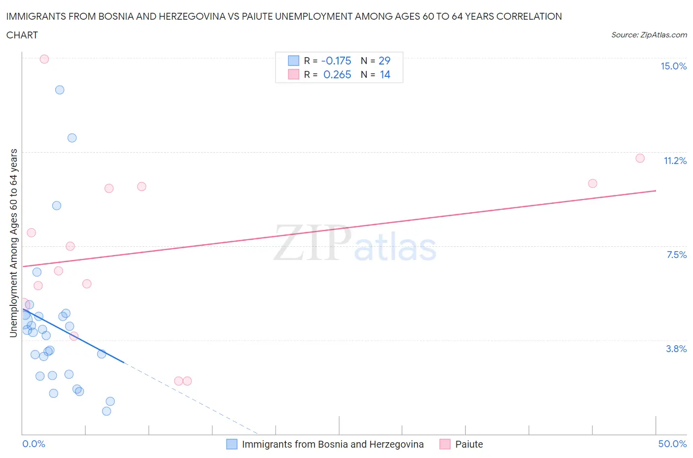Immigrants from Bosnia and Herzegovina vs Paiute Unemployment Among Ages 60 to 64 years
