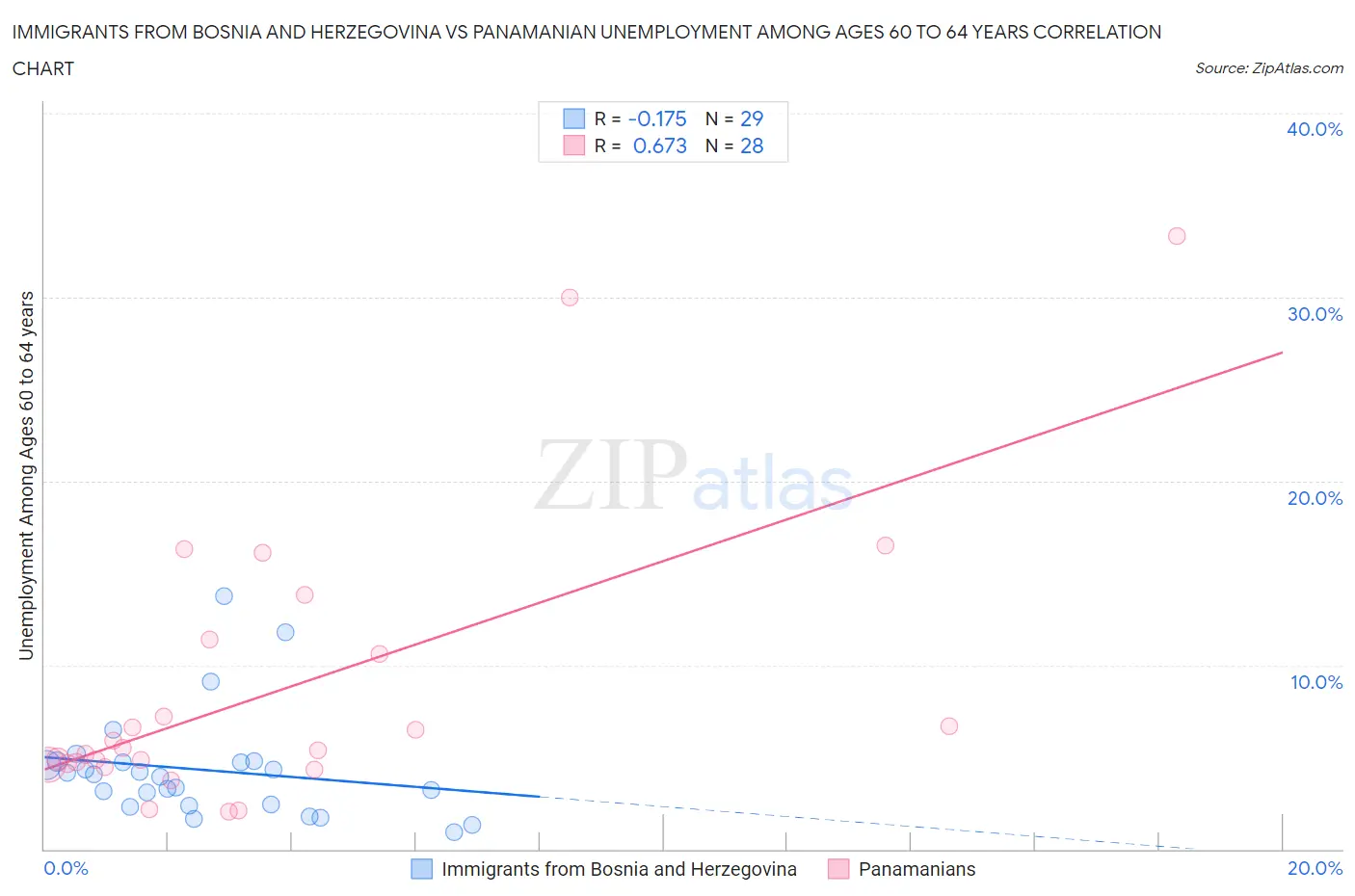 Immigrants from Bosnia and Herzegovina vs Panamanian Unemployment Among Ages 60 to 64 years