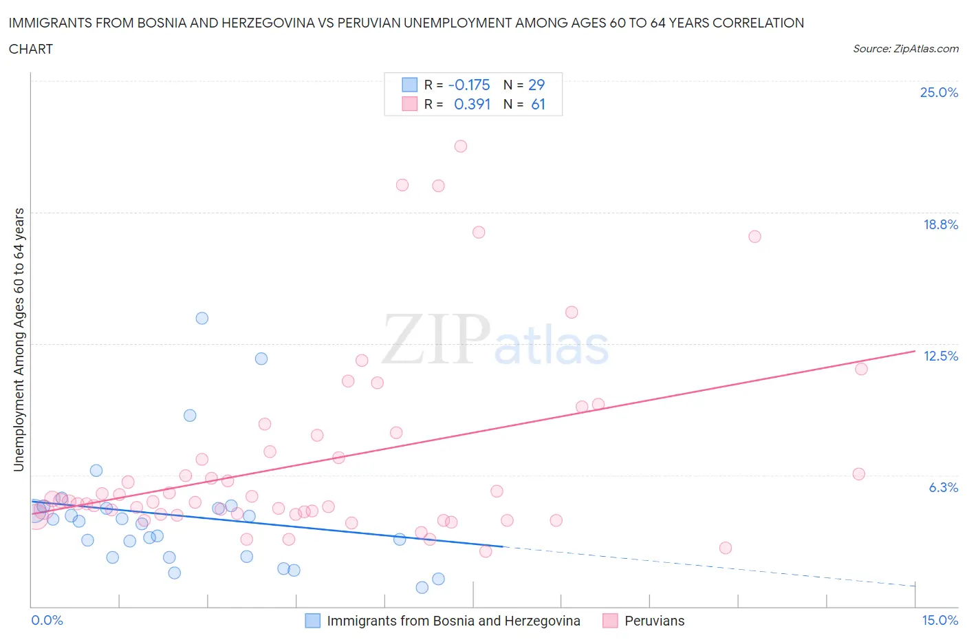 Immigrants from Bosnia and Herzegovina vs Peruvian Unemployment Among Ages 60 to 64 years