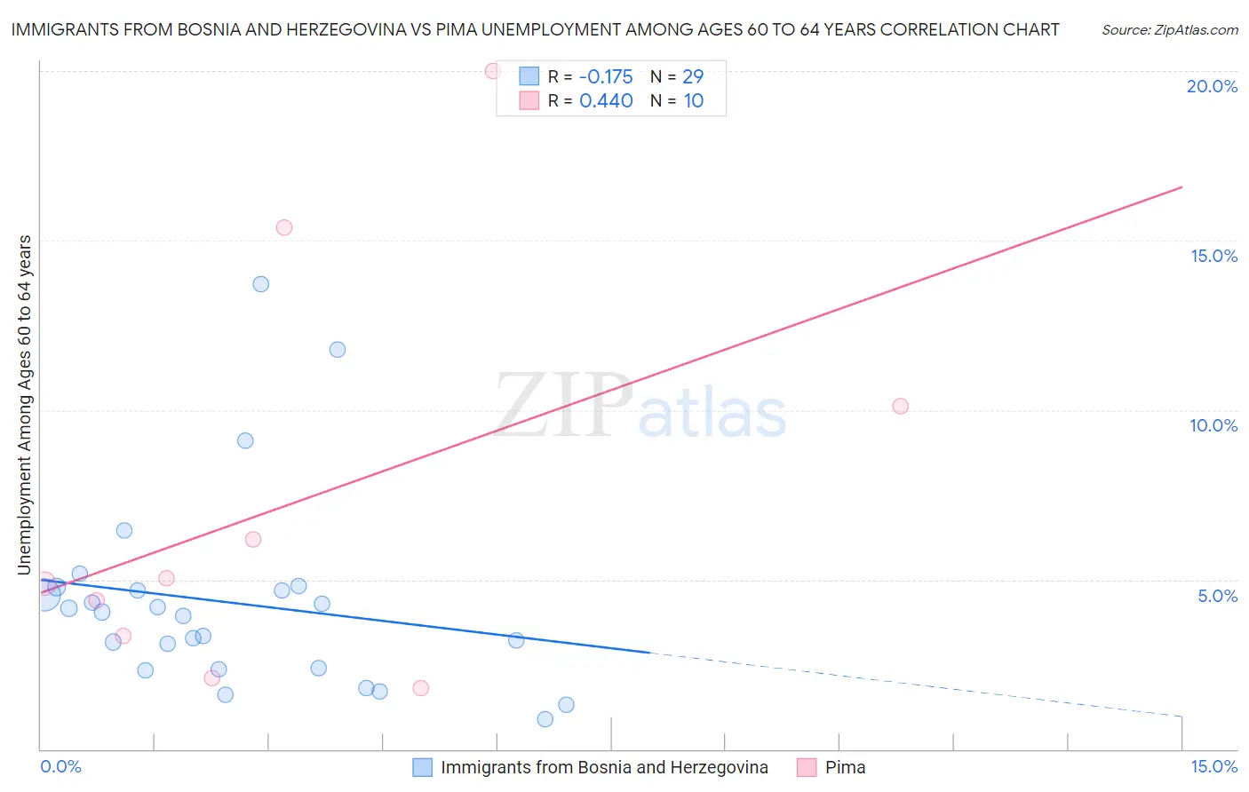 Immigrants from Bosnia and Herzegovina vs Pima Unemployment Among Ages 60 to 64 years