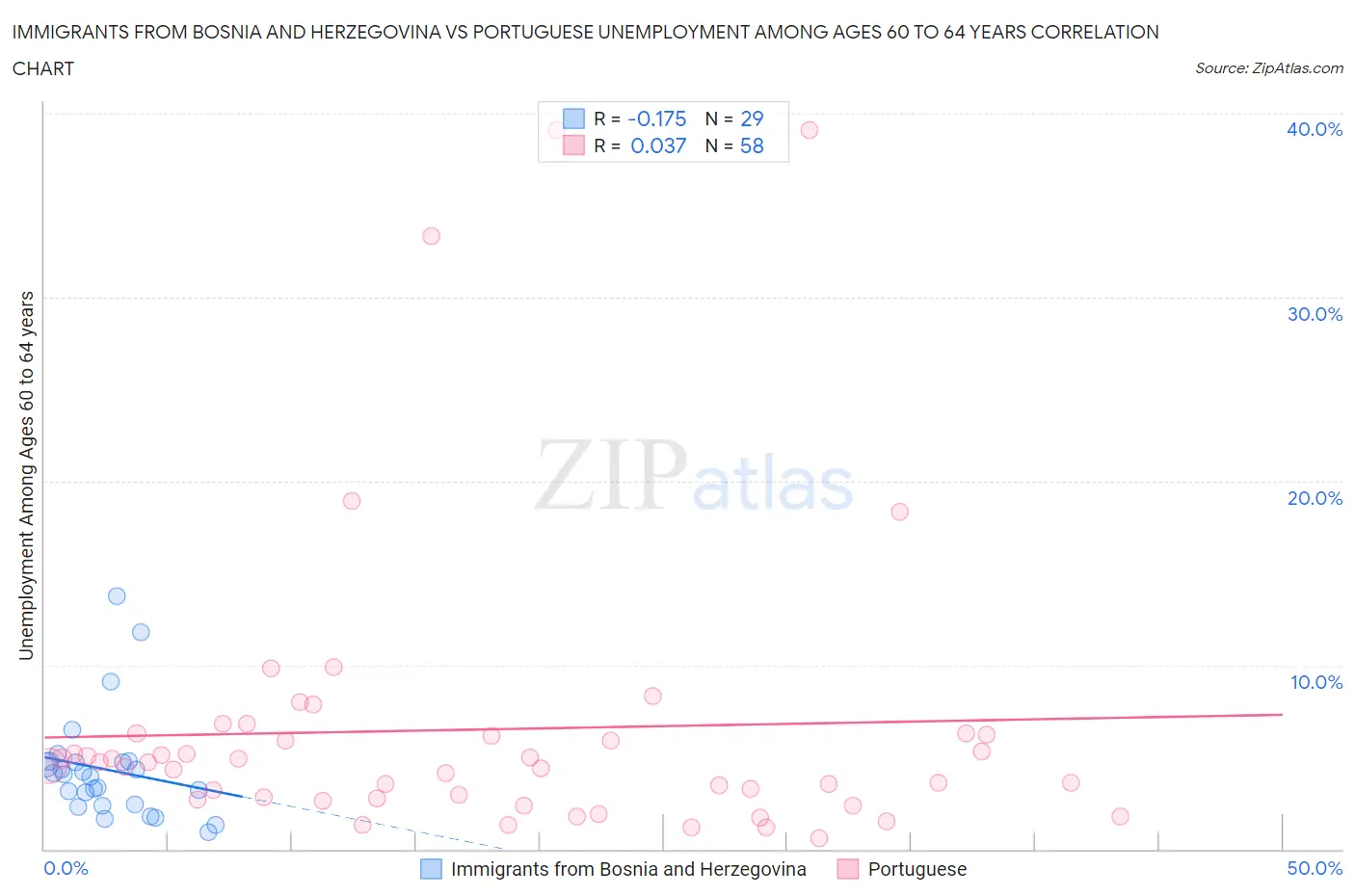 Immigrants from Bosnia and Herzegovina vs Portuguese Unemployment Among Ages 60 to 64 years