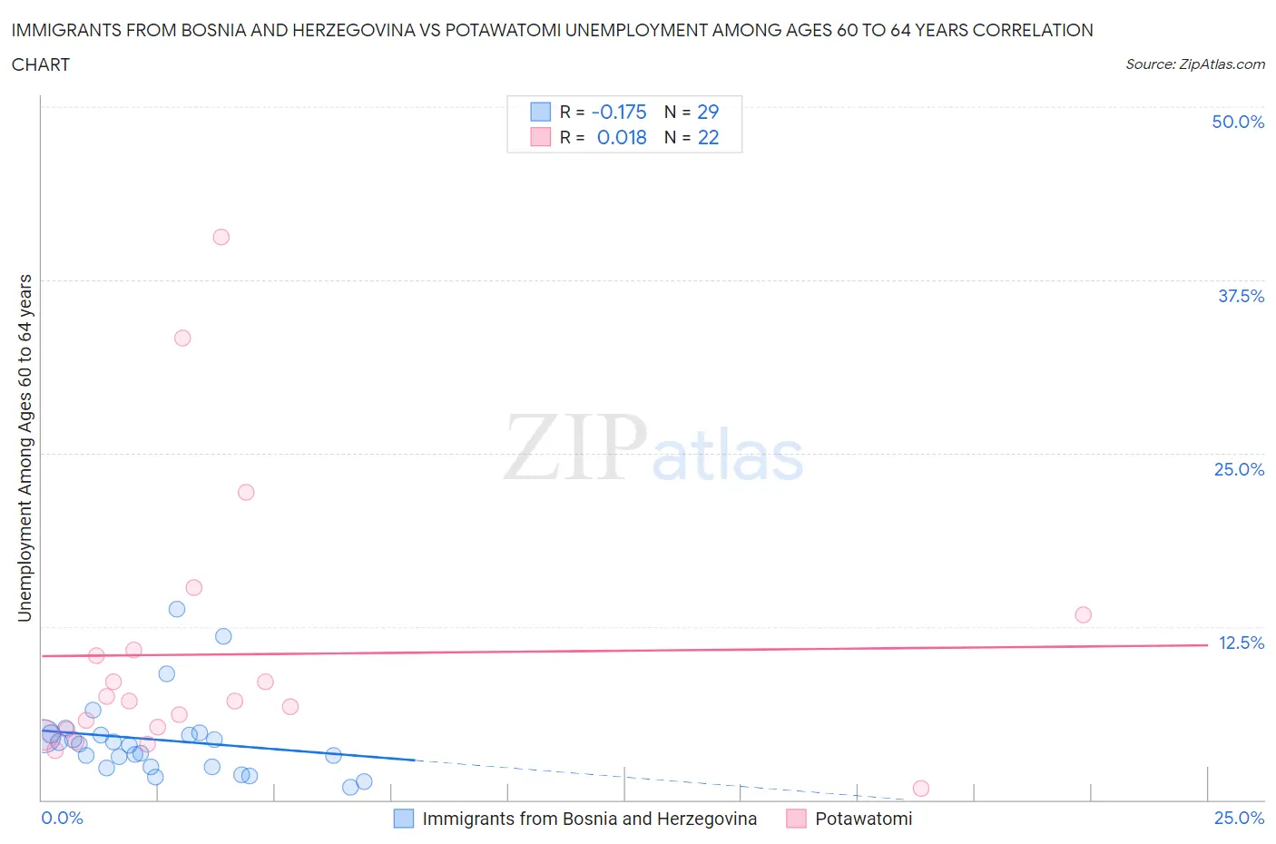 Immigrants from Bosnia and Herzegovina vs Potawatomi Unemployment Among Ages 60 to 64 years