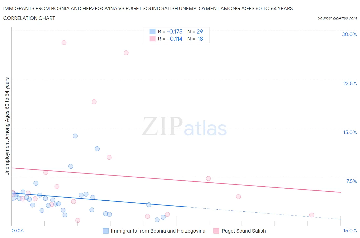 Immigrants from Bosnia and Herzegovina vs Puget Sound Salish Unemployment Among Ages 60 to 64 years