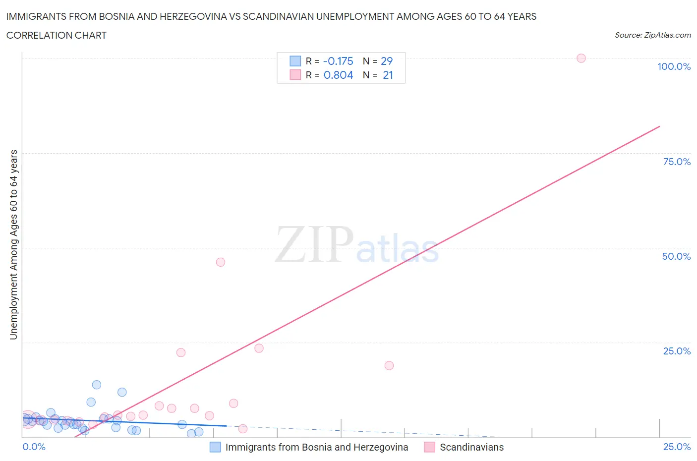 Immigrants from Bosnia and Herzegovina vs Scandinavian Unemployment Among Ages 60 to 64 years