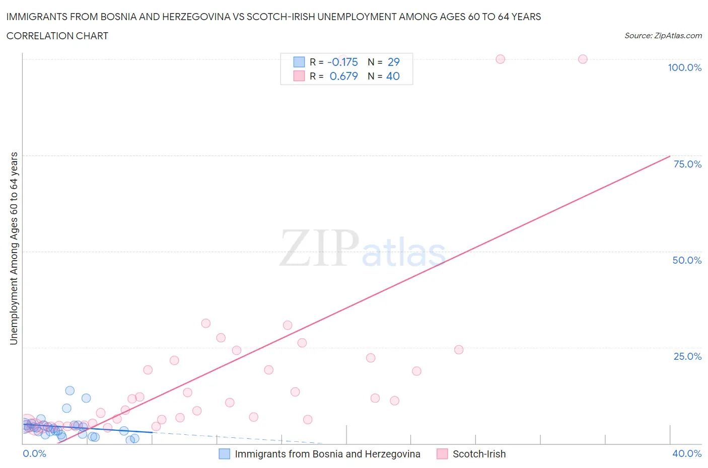 Immigrants from Bosnia and Herzegovina vs Scotch-Irish Unemployment Among Ages 60 to 64 years