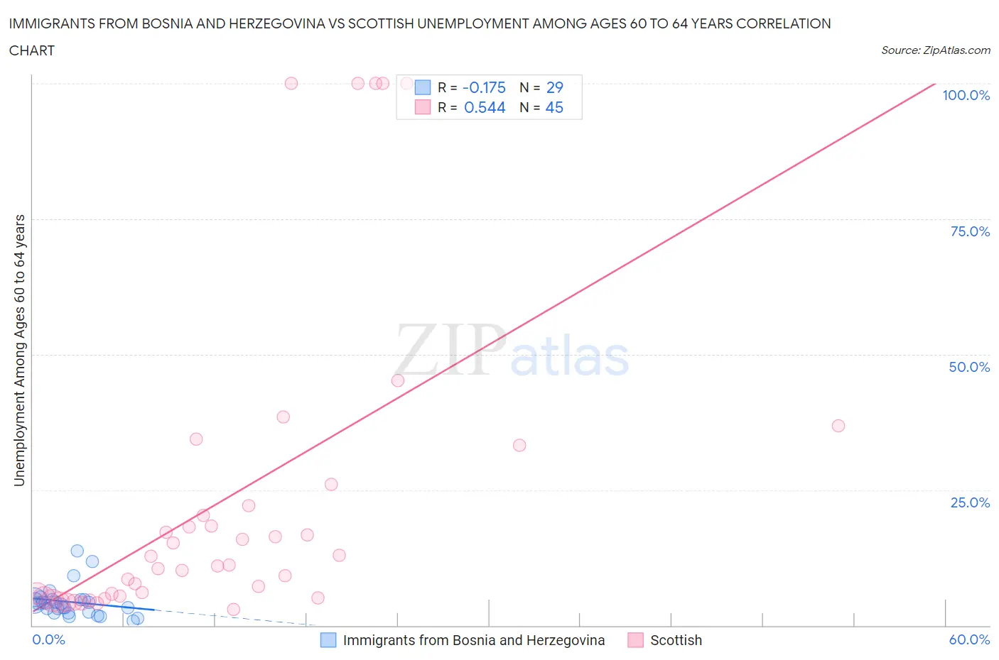 Immigrants from Bosnia and Herzegovina vs Scottish Unemployment Among Ages 60 to 64 years