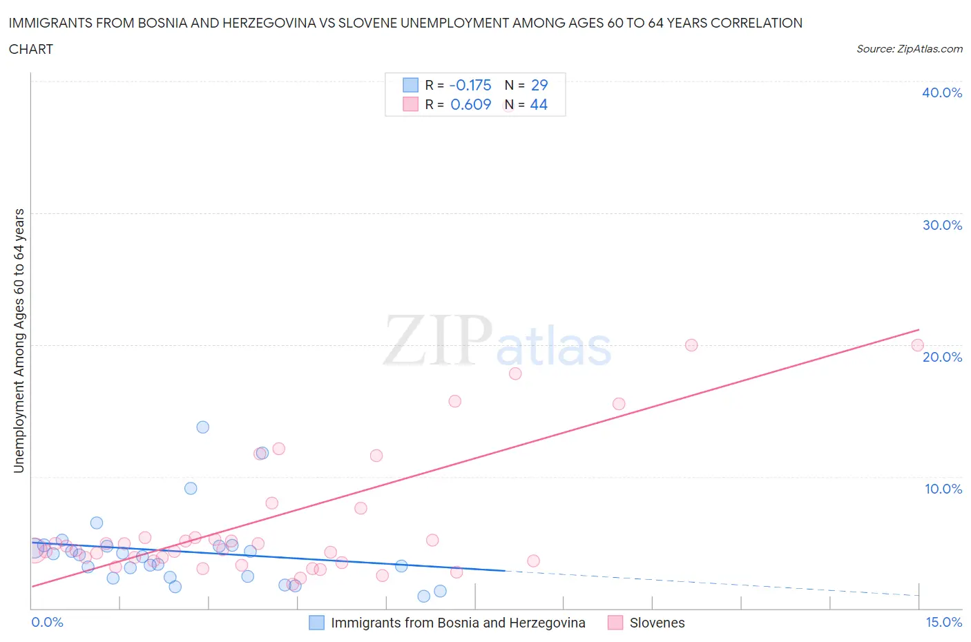 Immigrants from Bosnia and Herzegovina vs Slovene Unemployment Among Ages 60 to 64 years