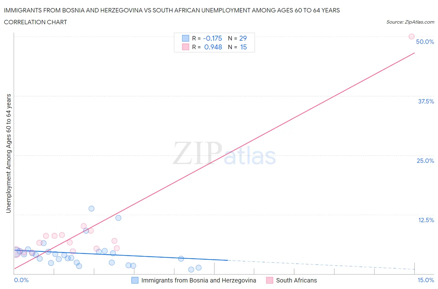 Immigrants from Bosnia and Herzegovina vs South African Unemployment Among Ages 60 to 64 years