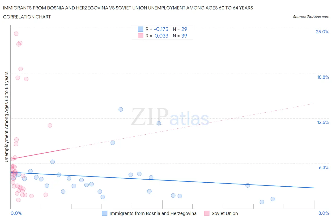 Immigrants from Bosnia and Herzegovina vs Soviet Union Unemployment Among Ages 60 to 64 years