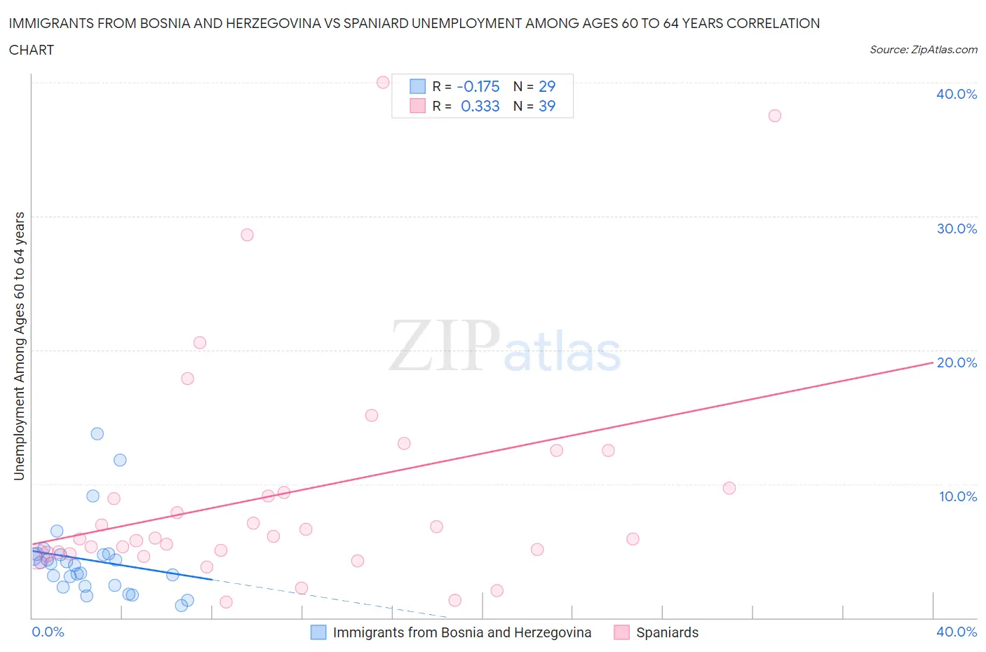 Immigrants from Bosnia and Herzegovina vs Spaniard Unemployment Among Ages 60 to 64 years
