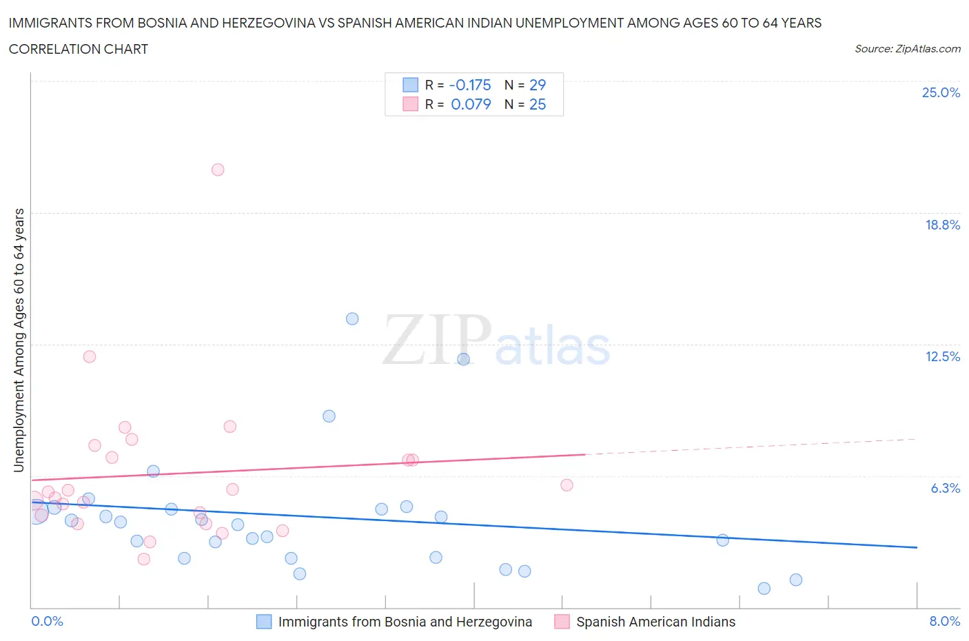 Immigrants from Bosnia and Herzegovina vs Spanish American Indian Unemployment Among Ages 60 to 64 years