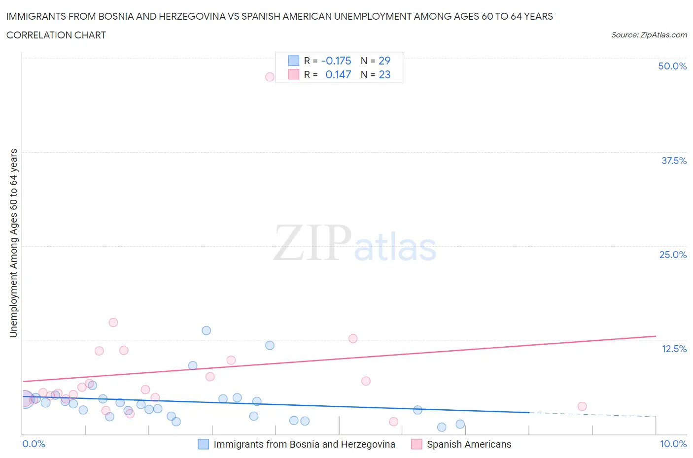 Immigrants from Bosnia and Herzegovina vs Spanish American Unemployment Among Ages 60 to 64 years