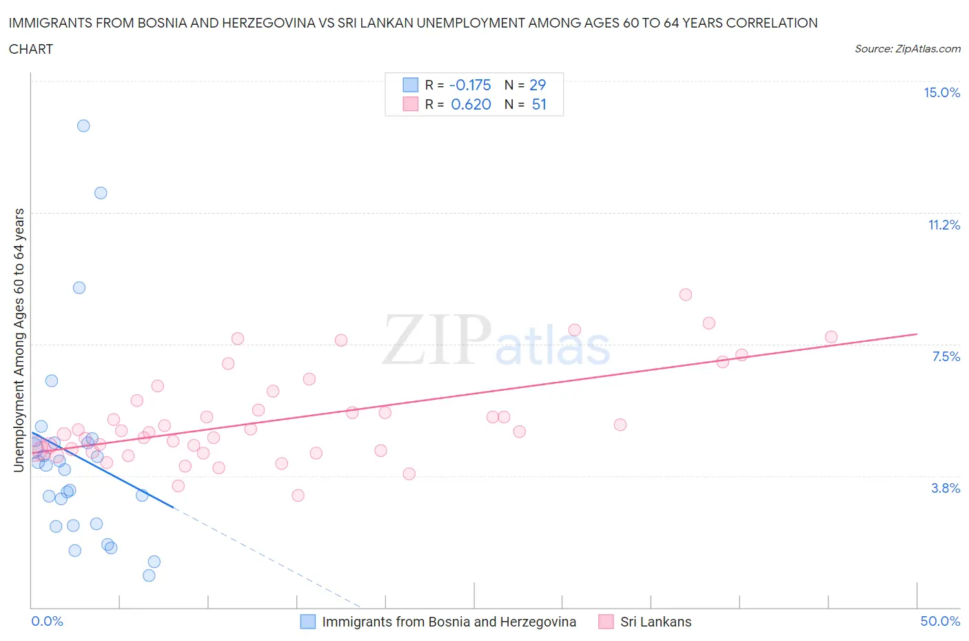 Immigrants from Bosnia and Herzegovina vs Sri Lankan Unemployment Among Ages 60 to 64 years