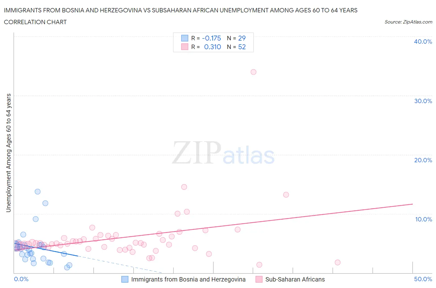 Immigrants from Bosnia and Herzegovina vs Subsaharan African Unemployment Among Ages 60 to 64 years