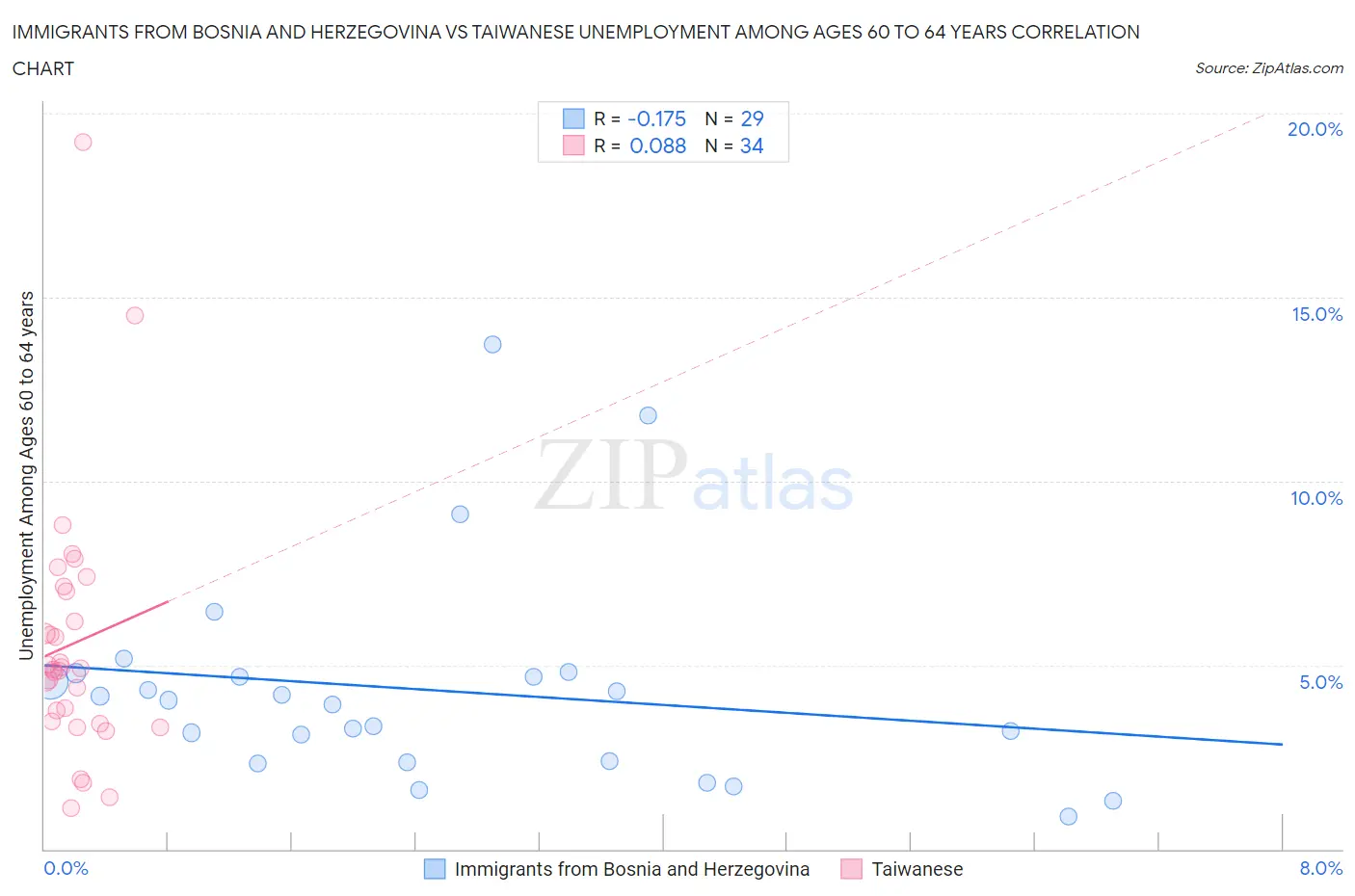 Immigrants from Bosnia and Herzegovina vs Taiwanese Unemployment Among Ages 60 to 64 years