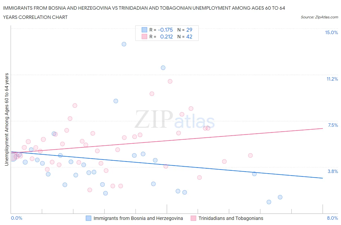 Immigrants from Bosnia and Herzegovina vs Trinidadian and Tobagonian Unemployment Among Ages 60 to 64 years